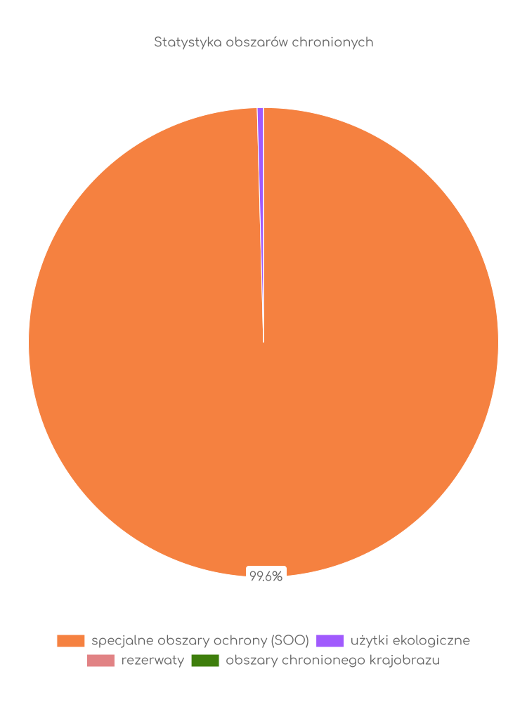 Statystyka obszarów chronionych Szczekocin