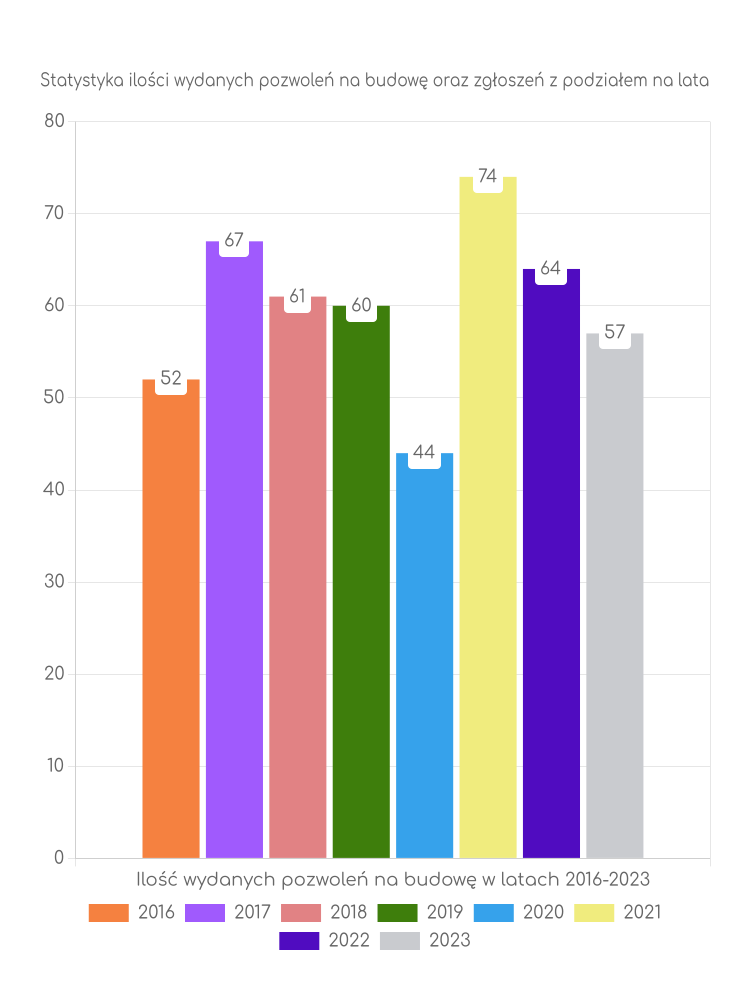 Zestawienie statystyk pozwoleń na budowę w gminie Szczekociny